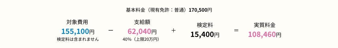 教育訓練給付金の適用例